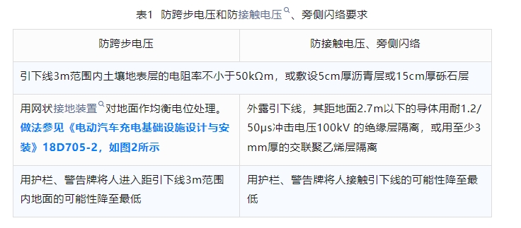 表1  防跨步电压和防接触电压、旁侧闪络要求